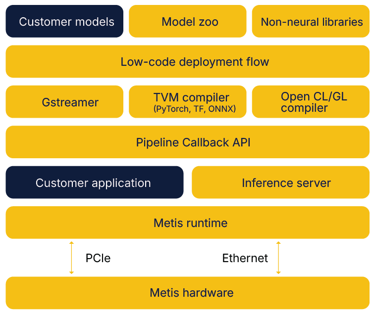 AI Software Model Zoo