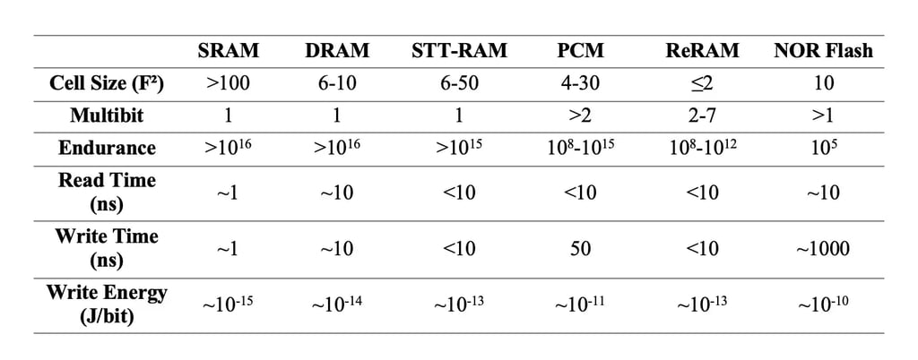 Comparing different memory technologies