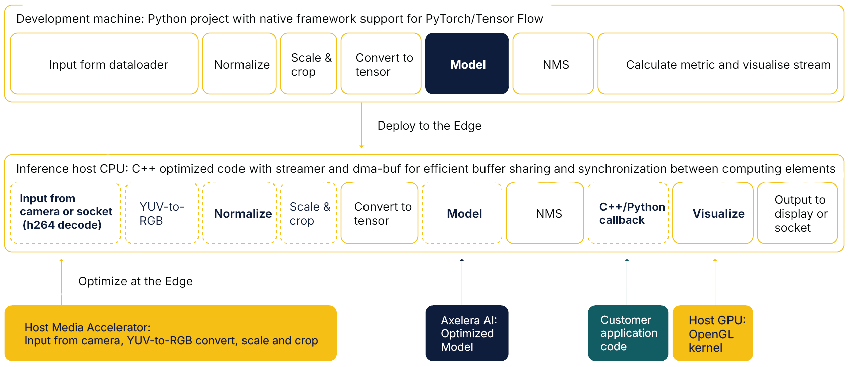 AI Software Under the Hood