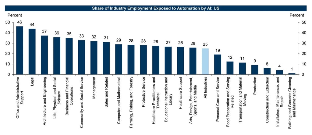 Share of industry employment